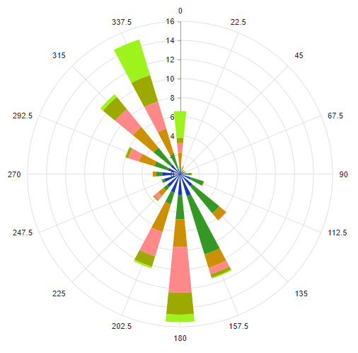 Wind pollutant rose chart example